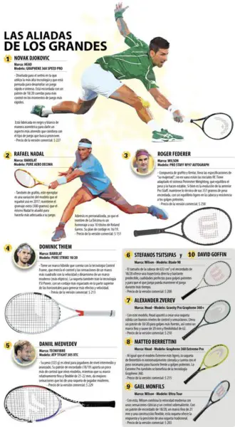 Qué raquetas de tenis usan los ATP Pros